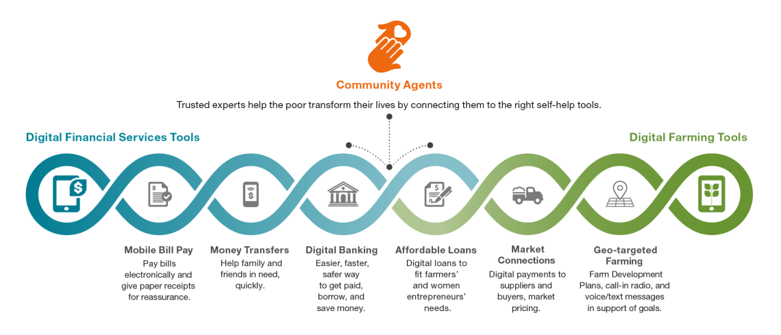 Diagram Grameen Community Agents connecting the poor to Mobile Money and Digital Farming tools