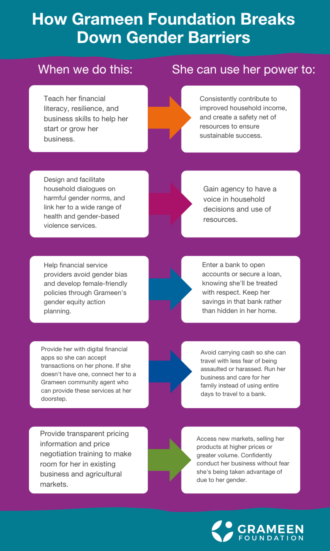 A description of how Grameen Foundation breaks down gender barriers