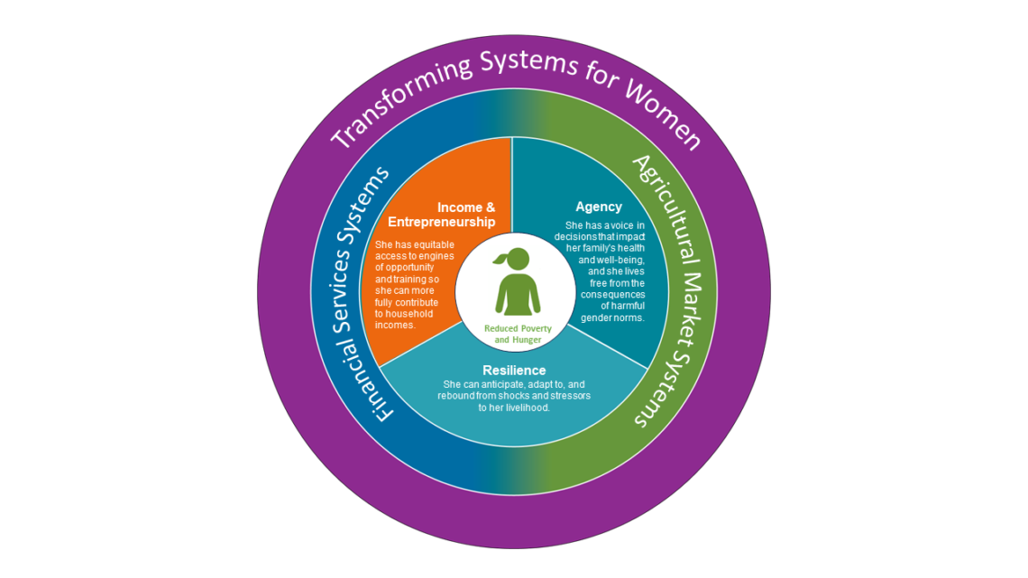 Grameen Foundation's theory of change: focus on Income and Entrepreneurship