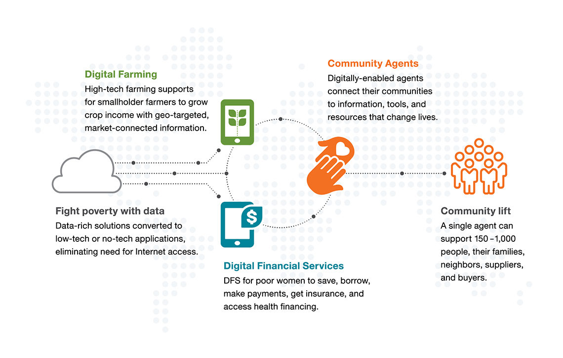Diagram of data cloud, Community Agents, Mobile Money and Digital Farming