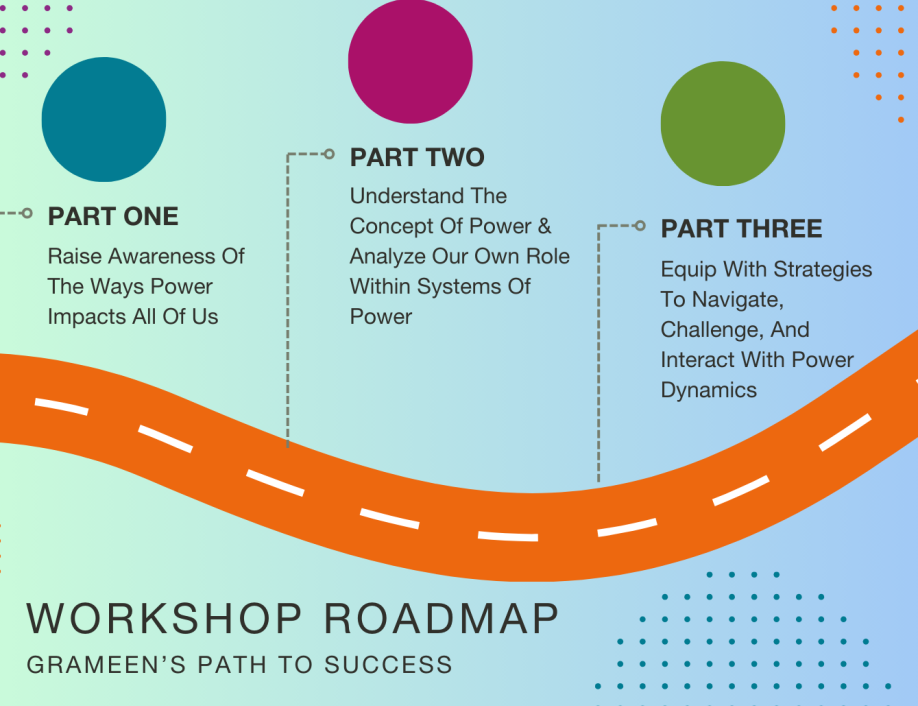 An orange road weaves through the image with stopping points that outline Grameen Foundation's three part series workshop of Exploring Power Dynamics
