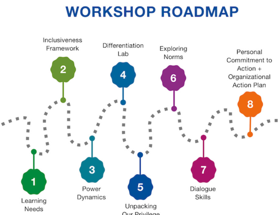 Grameen Foundation offers a workshop roadmap visual of our exploring power dynamics workshop